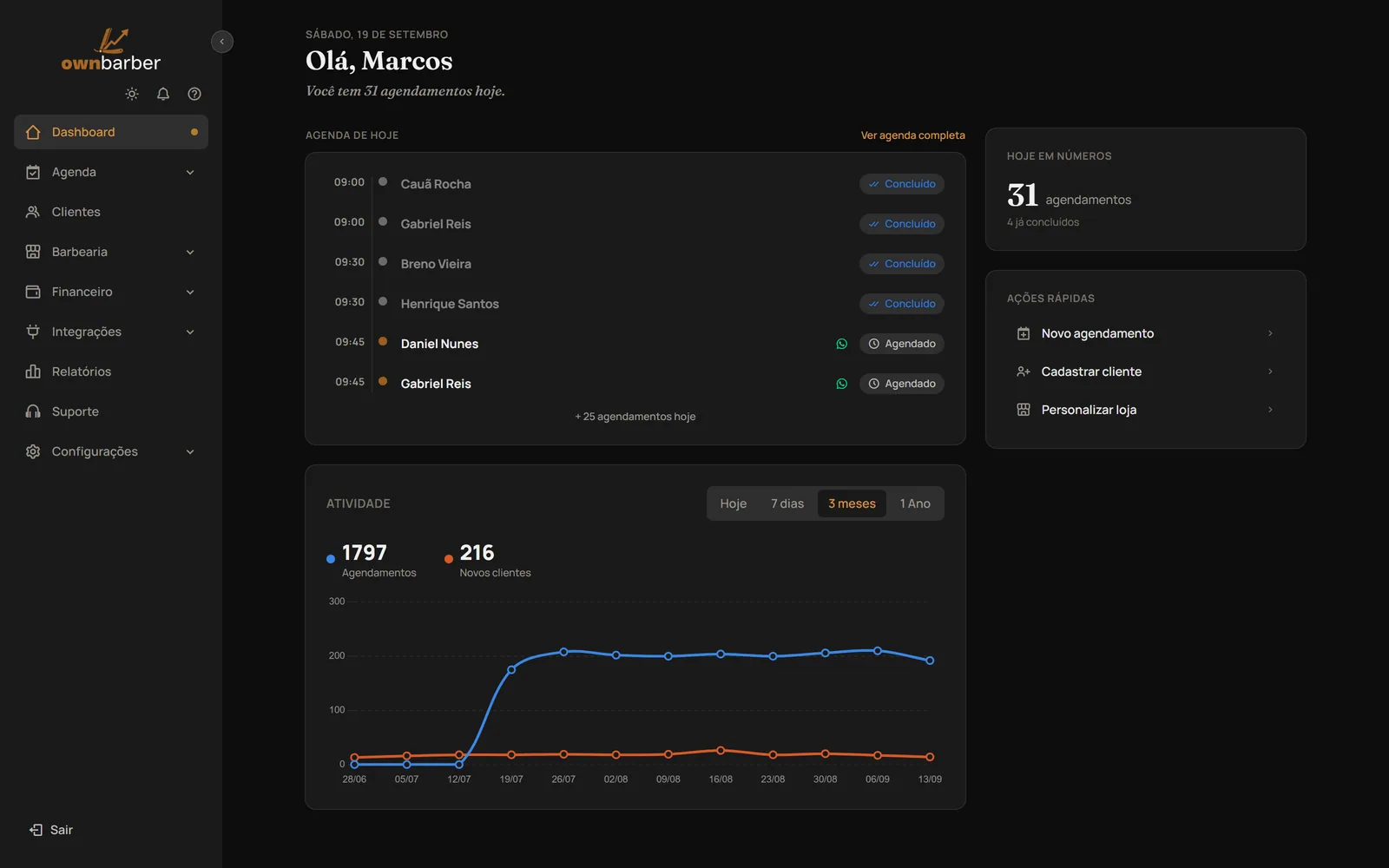 Dashboard do OwnBarber com a agenda de hoje, números do dia e gráfico de atividade
