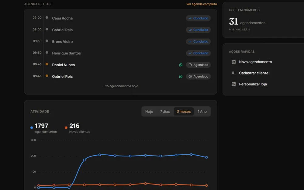Dashboard do OwnBarber com a agenda de hoje, os números do dia e o gráfico de atividade